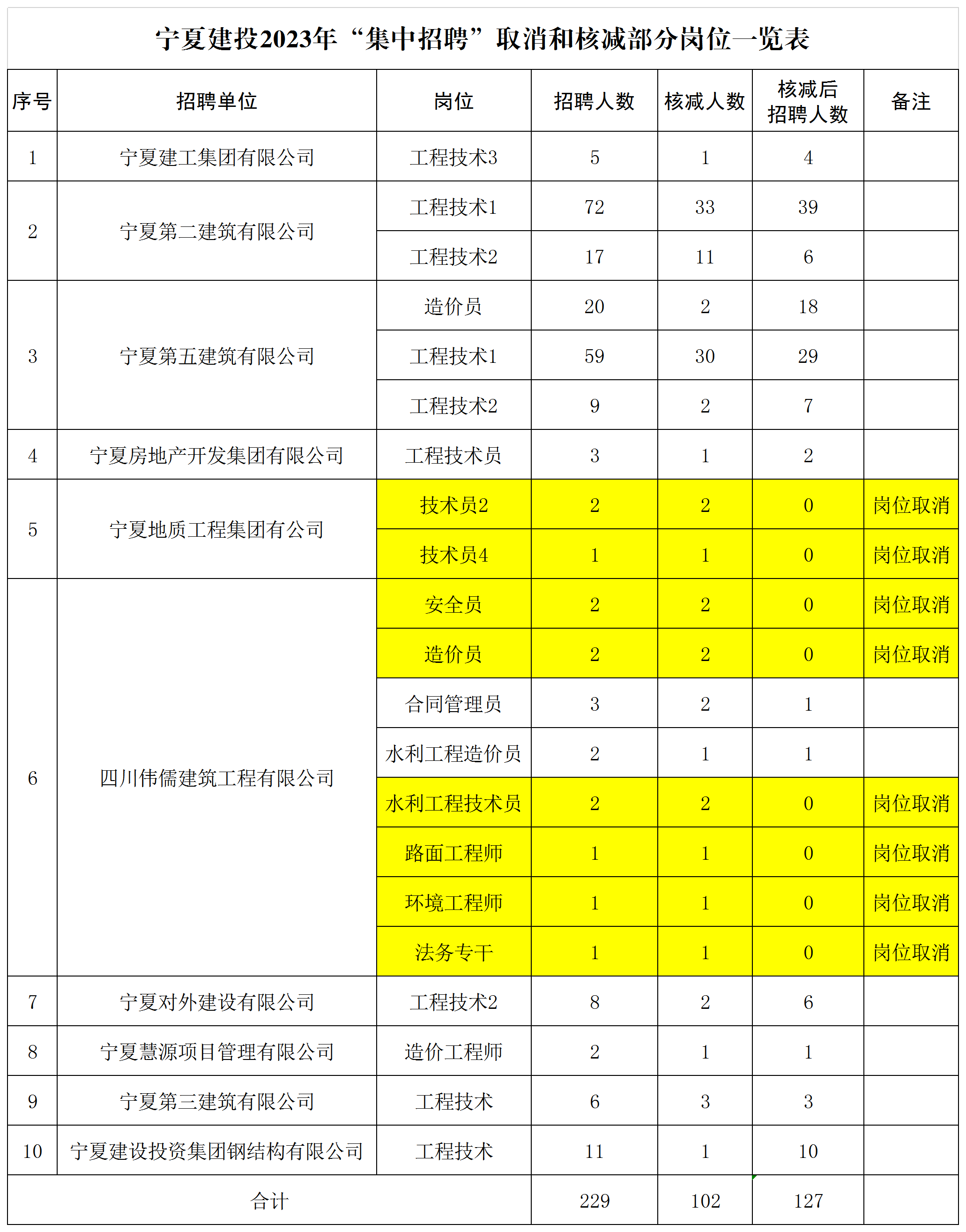 寧夏建投2023年“集中招聘”取消和核減部分崗位一覽表.png